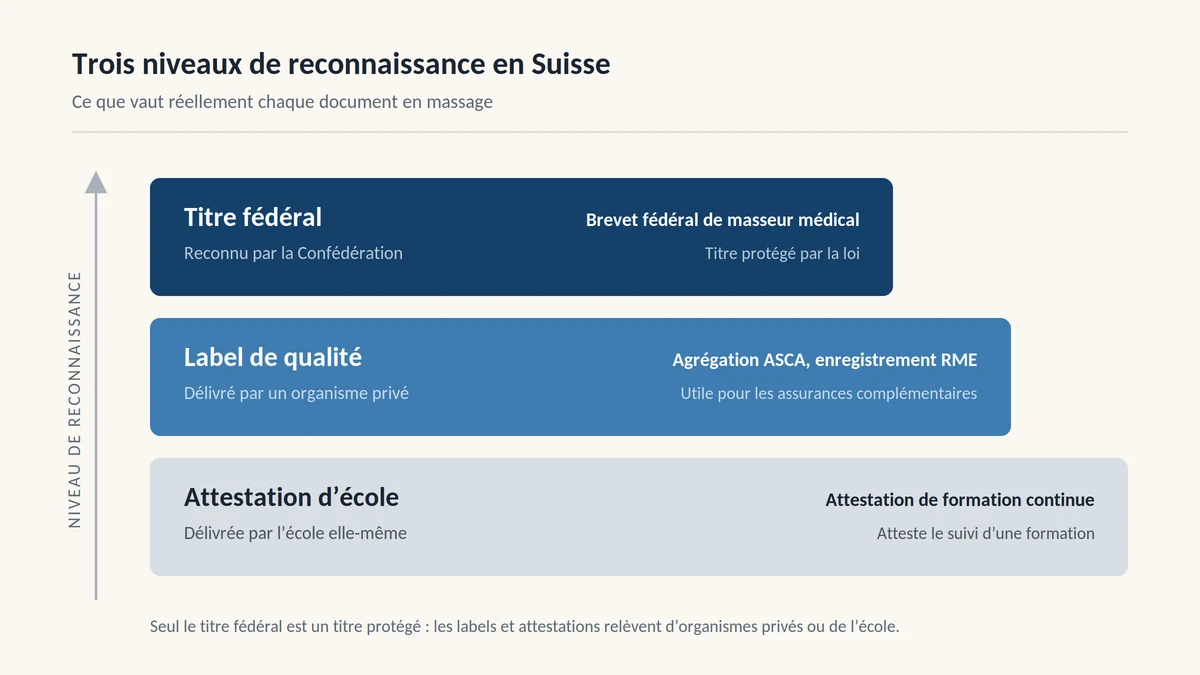 Schéma comparant le titre fédéral, le label de qualité et l’attestation d’école en Suisse