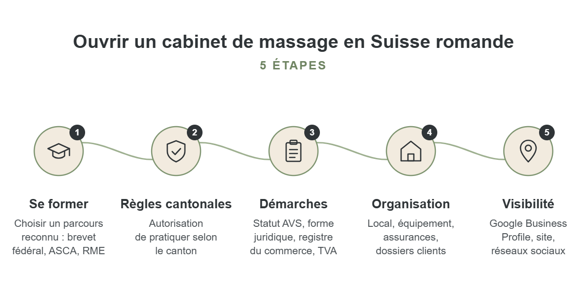 Les 5 étapes pour ouvrir un cabinet de massage en Suisse romande : formation, règles cantonales, démarches administratives, organisation du cabinet, visibilité